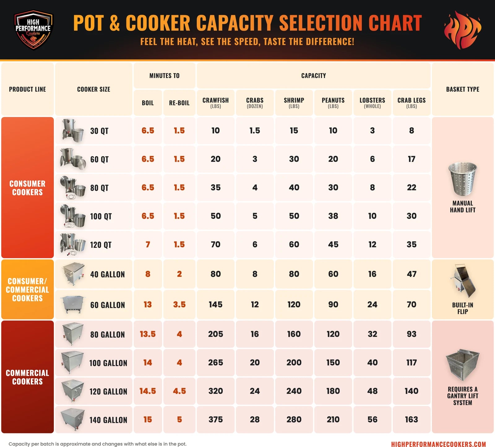 High Performance Cookers capacity chart by size: minutes to boil, and pounds of crawfish, crabs, shrimp, peanuts, lobsters and crab legs per batch, with the basket type for each size